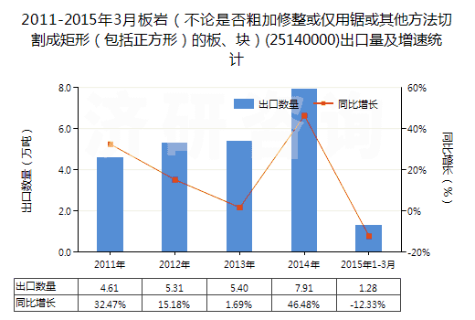 2011-2015年3月板巖（不論是否粗加修整或僅用鋸或其他方法切割成矩形（包括正方形）的板、塊）(25140000)出口量及增速統(tǒng)計(jì)